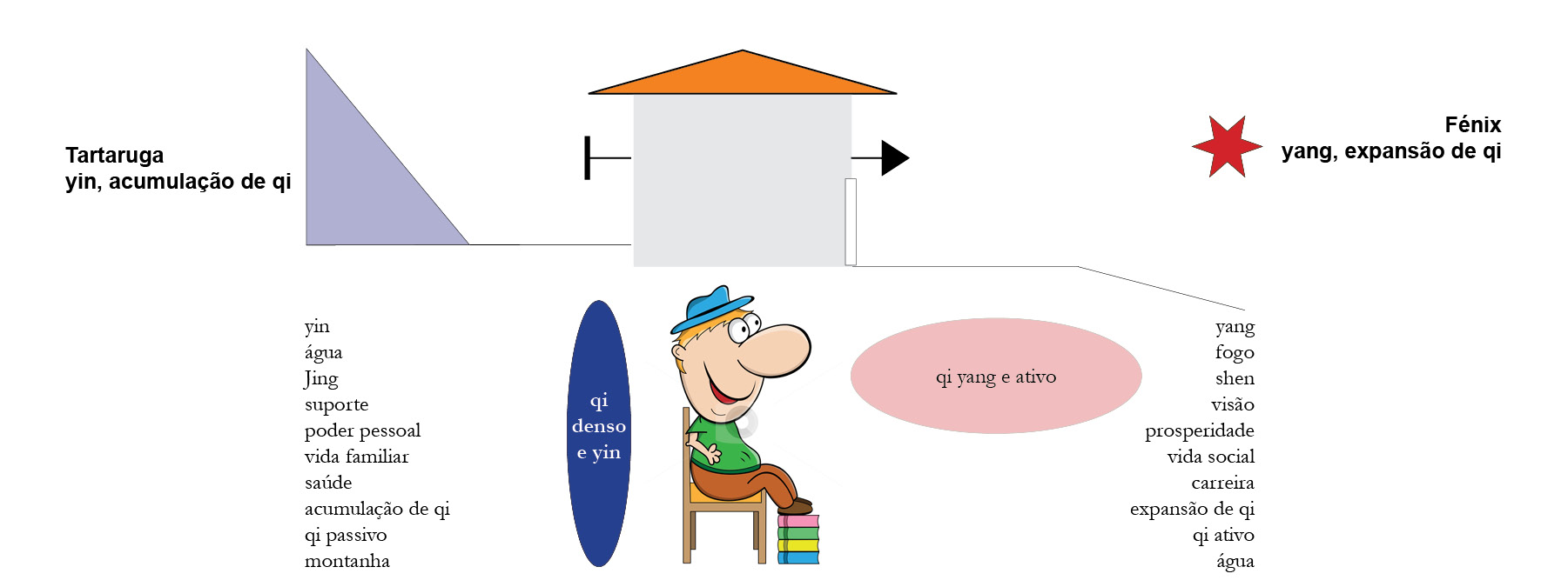 Tartaruga e Fénix